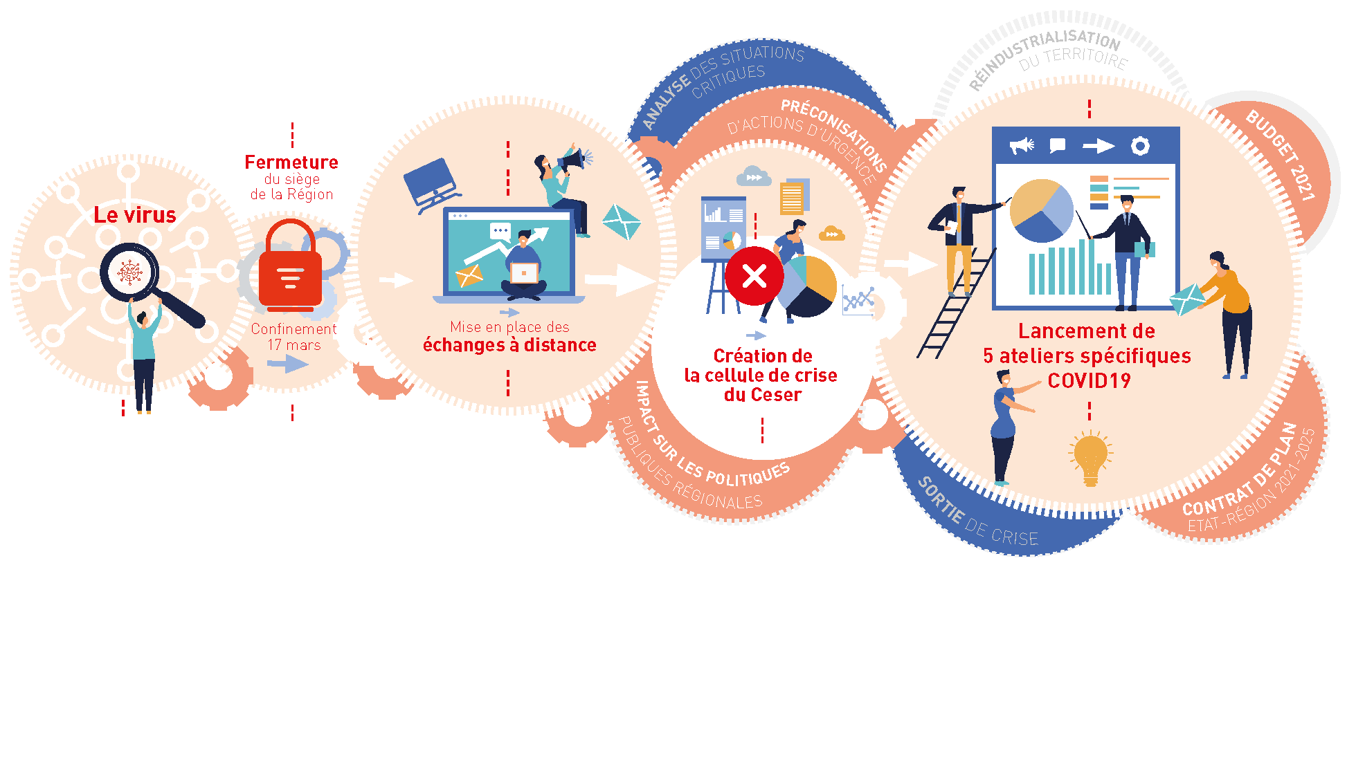 Infographie décrivant l'organisation du Ceser pendant le confinement